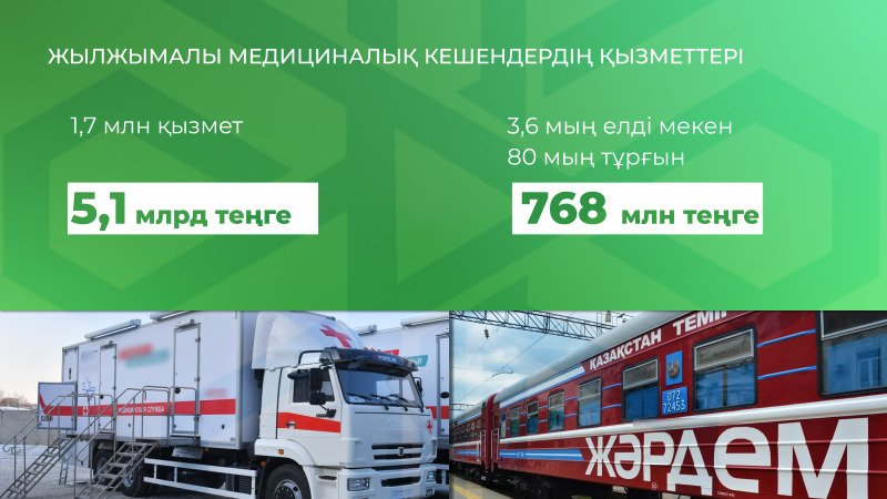 Медициналық көмекті қаржыландыру туралы есеп: ӘМСҚ 2023 жылы ауыл медицинасына қанша қаражат бөлді?