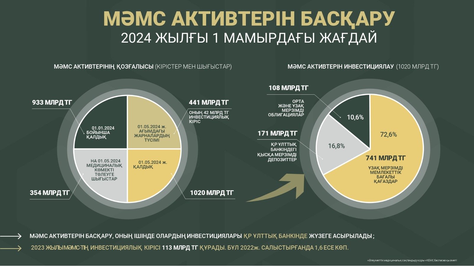 Басты сұрақ: қазақстандықтардың МӘМС-ке төлеген ақшасы қайда сақталады