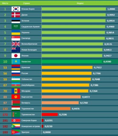 Қазақстан онлайн қызмет көрсету бойынша үздік 10 елдің қатарына енді