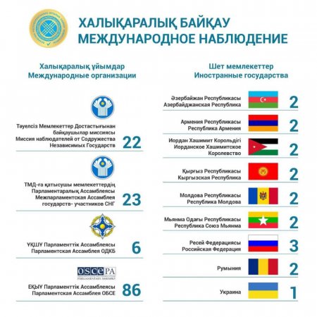 Құрылтай сайлауына халықаралық байқаушылар жоғары қызығушылық танытуда