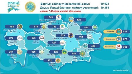 Қазақстан бойынша 10 363 сайлау учаскесі жұмыс істеп тұр