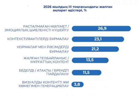 Фейктердің жаңа толқыны: ІІІ тоқсанда не өзгерді?